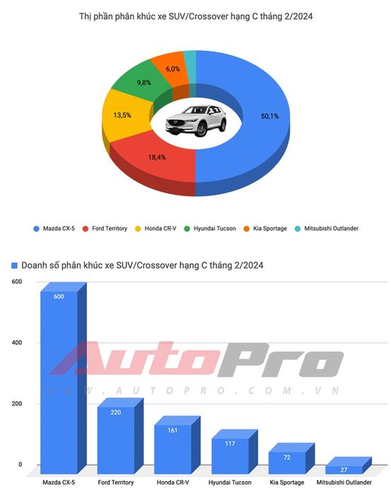 Toyota vắng mặt trong cuộc đua doanh số, Kia Carnival bất ngờ lọt top bán chạy - Hình ảnh 12.