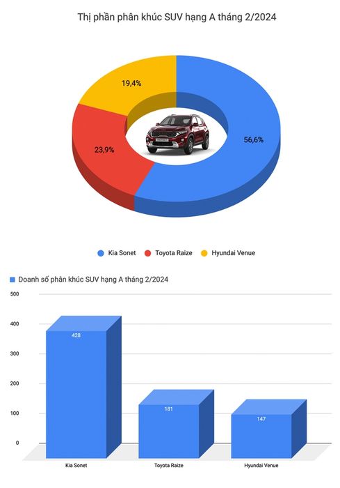 Toyota vắng mặt trong cuộc đua doanh số, Kia Carnival bất ngờ lọt top bán chạy - Hình ảnh 10.