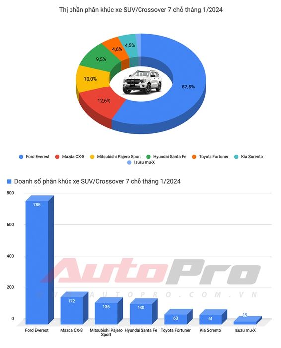 Tổng quan thị trường ô tô trong tháng đầu năm 2024: Lần đầu tiên Honda HR-V lên đỉnh, Xpander vẫn dẫn đầu về doanh số - Ảnh 8.