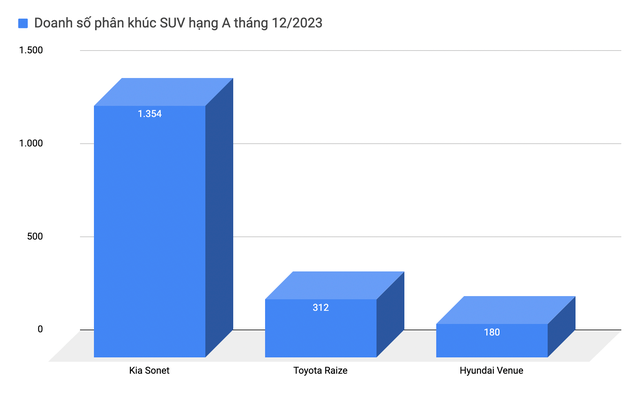 Hyundai Venue tiếp tục giảm giá gần Tết: Giảm sâu nhất 21 triệu đồng, bản cao cấp bằng giá với Sonet Luxury - Ảnh 4.