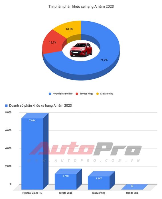 Mitsubishi Xpander lên ngôi Vua doanh số trong năm 2023, Vios thất bại, rơi khỏi top 3 - Ảnh 2.