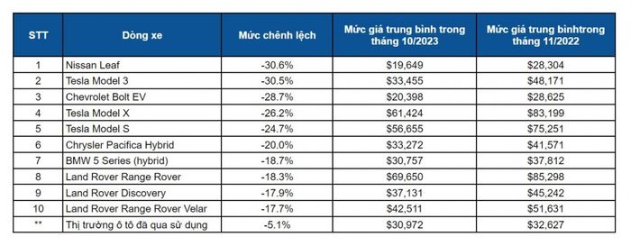 Thị trường xe đã qua sử dụng đang gặp khó khăn, giá xe điện cũ giảm mạnh - Ảnh 2.