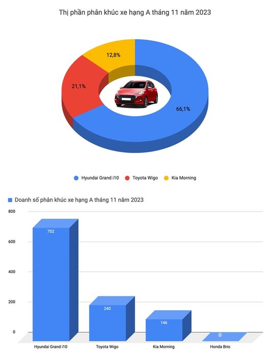 Toyota và Hyundai tiếp tục giữ vững vị thế trong top xe bán chạy tại Việt Nam trong tháng 11, nhưng vẫn không thể vượt qua Mazda CX-5 - Ảnh 2.