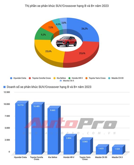 Mitsubishi Xpander giành ngôi Vua doanh số năm 2023, Vios rơi khỏi top 3 - Ảnh 9.