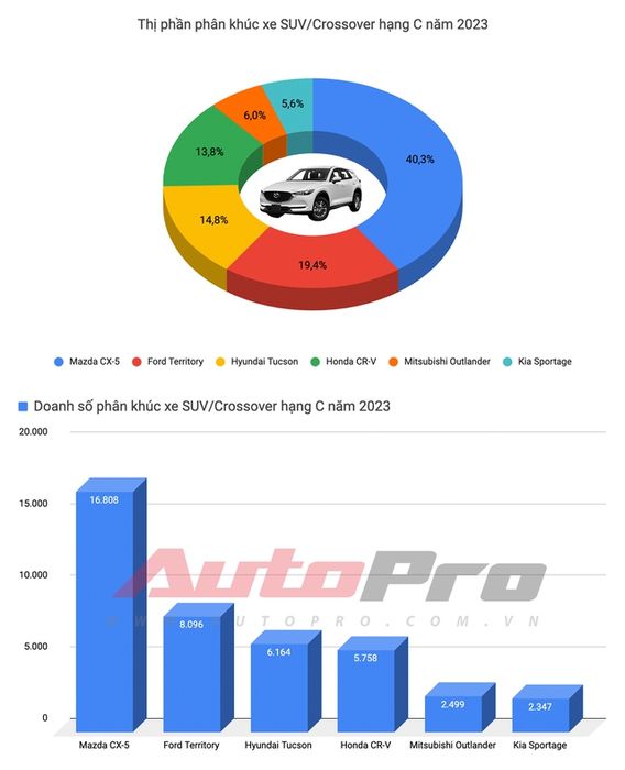 Mitsubishi Xpander giành ngôi Vua doanh số năm 2023, Vios rơi khỏi top 3 - Ảnh 10.