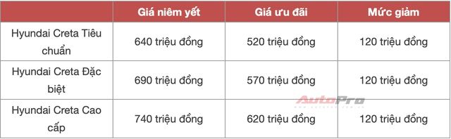 Hyundai Creta giảm giá mạnh vào cuối năm, giảm tới 120 triệu đồng, không kém cạnh Raize và Sonet - Ảnh 1.