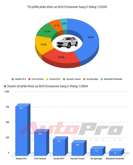 Tổng quan thị trường ô tô trong tháng đầu năm 2024: Lần đầu tiên Honda HR-V lên đỉnh, Xpander vẫn dẫn đầu về doanh số - Ảnh 10.