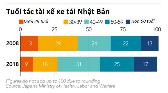 Bi hài của Nhật Bản: Thiếu tài xế mặc dù từng tự hào về tàu cao tốc nhưng lại phụ thuộc vào xe tải để vận chuyển hàng hóa - Ảnh 2.