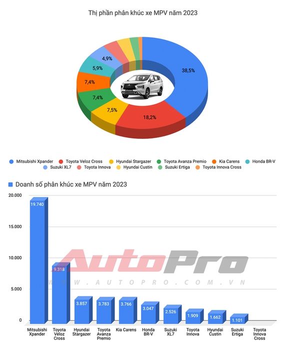 Mitsubishi Xpander lên ngôi Vua doanh số trong năm 2023, Vios thất bại, rơi khỏi top 3 - Ảnh 6.