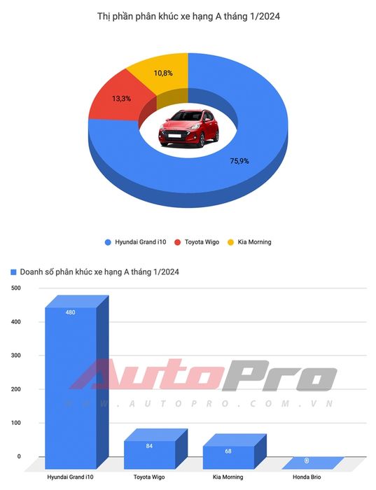 Tổng quan về thị trường xe hơi trong tháng 1/2024: Honda HR-V lần đầu tiên 'chạm tới đỉnh', Xpander vẫn là vương miện doanh số - Ảnh 2.