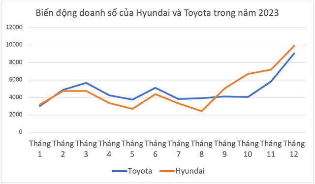 Toyota - Sức bật 3 tháng cuối năm 2023 giúp Hyundai đảo ngược thành công, lấy lại ngôi vị nhất năm từ tay Toyota - Nguồn số liệu: VAMA, Hyundai Thành Công