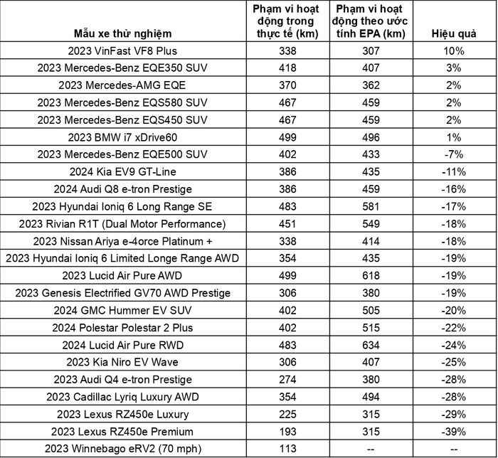 VinFast VF 8 đứng đầu trong thử nghiệm về hiệu quả phạm vi hoạt động, vượt xa nhiều dòng xe điện nổi tiếng của Mercedes và BMW - Hình 3.