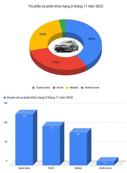 Toyota và Hyundai vẫn tiếp tục cạnh tranh gay gắt trong top xe bán chạy tại Việt Nam trong tháng 11, nhưng vẫn không thể vượt qua Mazda CX-5 - Ảnh 5.