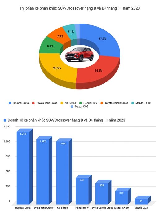 Toyota và Hyundai tiếp tục cạnh tranh gay gắt trong top xe bán chạy tại Việt Nam trong tháng 11, nhưng vẫn không thể vượt qua Mazda CX-5 - Ảnh 9.