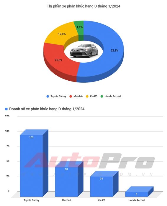 Tổng quan thị trường xe hơi tháng đầu năm 2024: Honda HR-V lần đầu 'lên đỉnh', Xpander vẫn là vua doanh số - Ảnh 5.