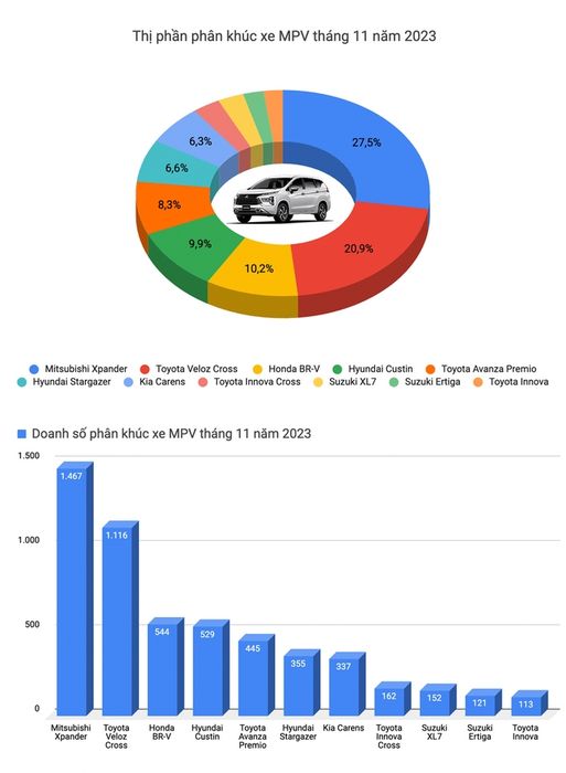 Toyota và Hyundai vẫn tiếp tục cạnh tranh gay gắt trong top xe bán chạy tại Việt Nam trong tháng 11, nhưng vẫn không thể vượt qua Mazda CX-5 - Ảnh 6.