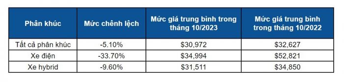 Thị trường ô tô đã qua sử dụng đang gặp khó khăn, giá xe điện cũ giảm mạnh - Ảnh 3.