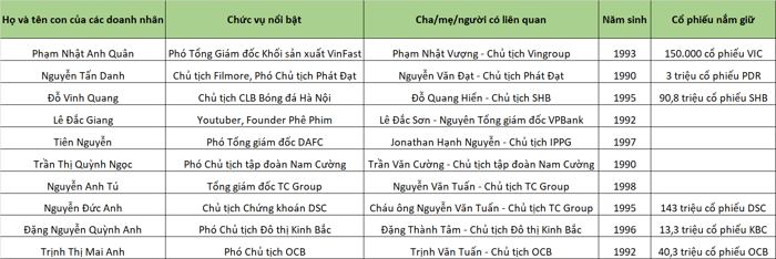 Thế hệ thứ hai: Con trai của ông Phạm Nhật Vượng, Nguyễn Anh Tuấn… đã trở thành bàn tay đắc lực của cha trong ngành ô tô khi chưa đầy 30 tuổi - Ảnh 2.