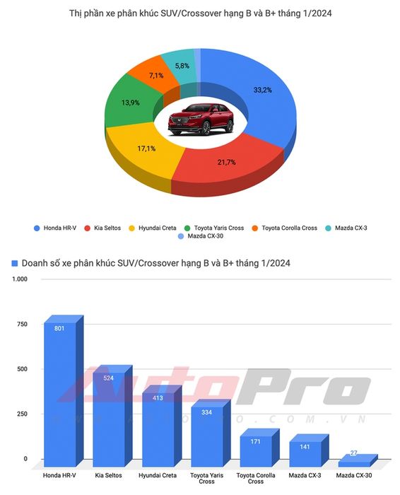 Tổng quan thị trường ô tô trong tháng đầu năm 2024: Lần đầu tiên Honda HR-V lên đỉnh, Xpander vẫn dẫn đầu về doanh số - Ảnh 9.