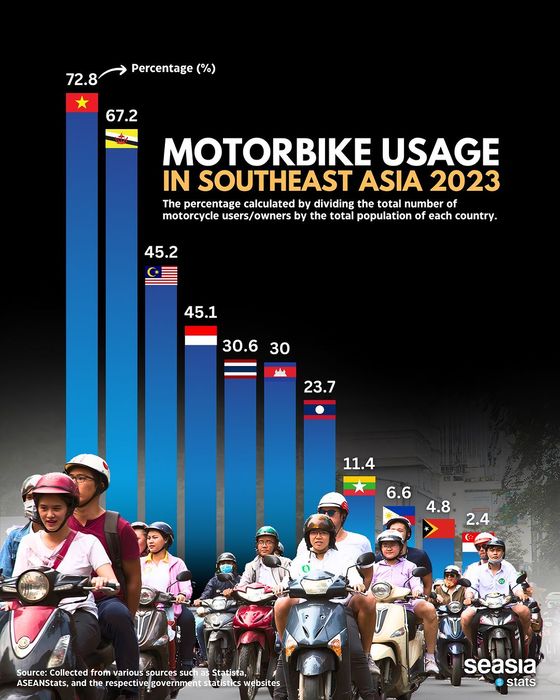 Việt Nam 'phá đảo' về tiêu thụ xe trong khu vực Đông Nam Á vào năm 2023: Số lượng xe bán vượt xa Singapore gấp 30 lần, hơn hẳn cả Indonesia và Thái Lan- Ảnh 1.