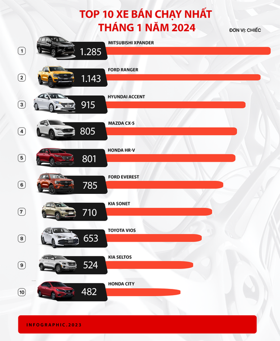 Tổng quan về thị trường xe hơi trong tháng 1/2024: Honda HR-V lần đầu tiên 'chạm tới đỉnh', Xpander vẫn là vương miện doanh số - Ảnh 1.