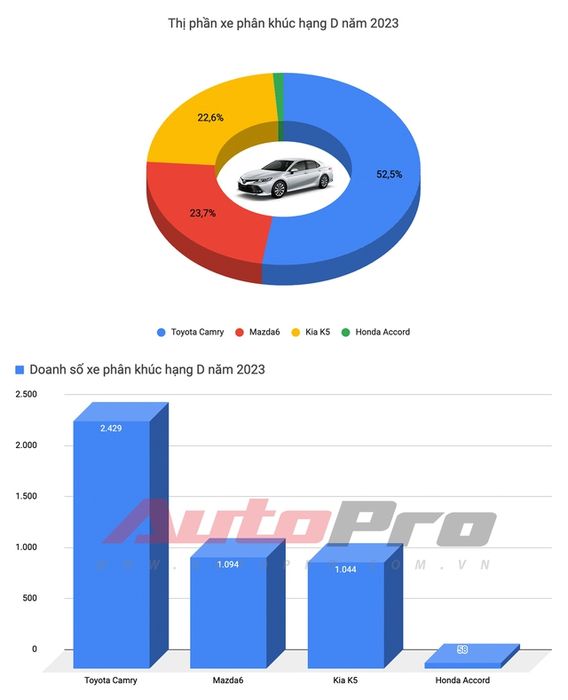 Mitsubishi Xpander lên ngôi Vua doanh số trong năm 2023, Vios thất bại, rơi khỏi top 3 - Ảnh 5.