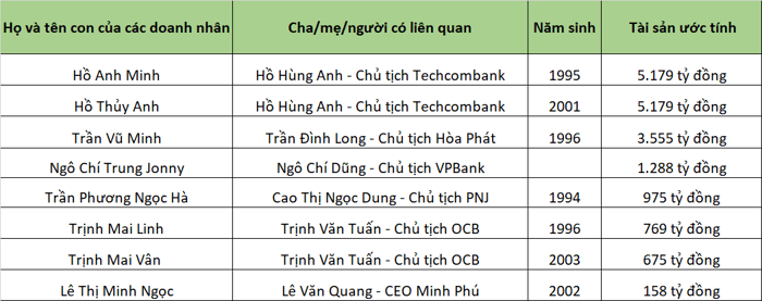 Những 'rich kid' 9X, là con của các doanh nhân nổi tiếng: Một số trở thành bàn tay phải đắc lực cho bố mẹ, một số lựa chọn con đường riêng - Ảnh 8.