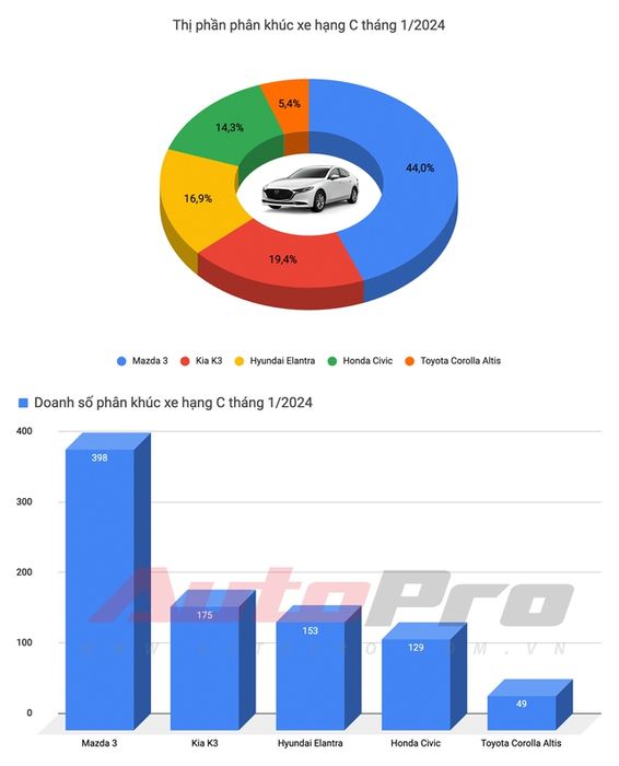 Tổng quan thị trường xe hơi tháng đầu năm 2024: Honda HR-V lần đầu 'lên đỉnh', Xpander vẫn là vua doanh số - Ảnh 4.