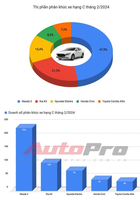 Toyota vắng mặt trong cuộc đua doanh số, Kia Carnival bất ngờ ghi danh top bán chạy - Hình ảnh 5