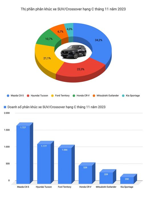 Toyota và Hyundai tiếp tục cạnh tranh gay gắt trong top xe bán chạy tại Việt Nam trong tháng 11, nhưng vẫn không thể vượt qua Mazda CX-5 - Ảnh 10.