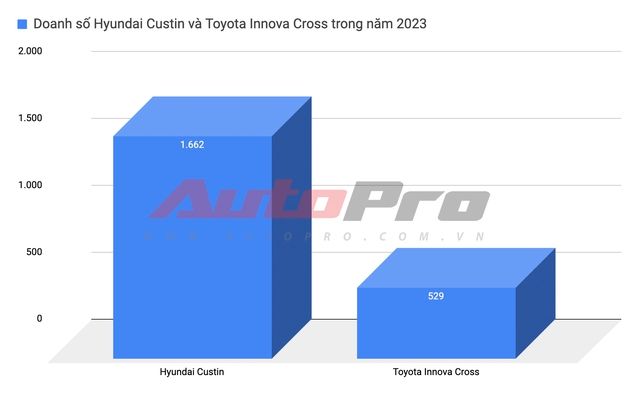 Đại lý đang thanh lý Hyundai Custin trước Tết: Bản Cao cấp giảm 40 triệu, tạo áp lực lên Innova Cross.