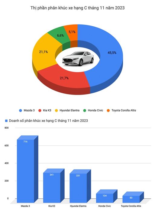 Toyota và Hyundai vẫn tiếp tục cạnh tranh gay gắt trong top xe bán chạy tại Việt Nam trong tháng 11, nhưng vẫn không thể vượt qua Mazda CX-5 - Ảnh 4.