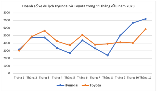 Hyundai có cơ hội vượt qua Toyota sau 2 năm bị tụt lại ở Việt Nam: Corolla Cross bán chậm, Santa Fe, Tucson bứt tốc sau khi giảm giá - Hình 2.