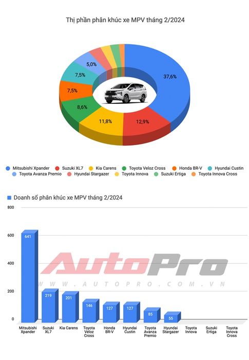 Toyota vắng mặt trong cuộc đua doanh số, Kia Carnival bất ngờ ghi danh top bán chạy - Hình ảnh 7