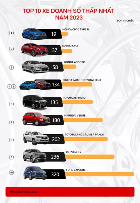 10 dòng xe có số lượng bán thấp nhất trong năm 2023: 8/10 xe đã xuất hiện từ năm trước, phần lớn là của các thương hiệu xe Nhật - Hình ảnh 1.