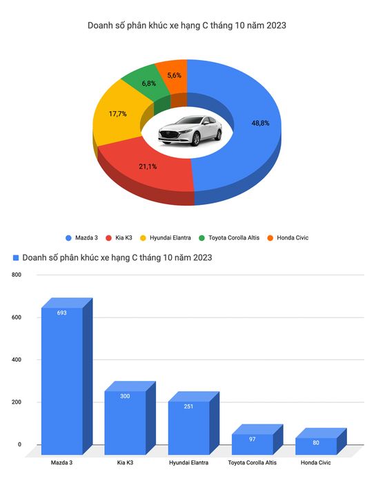 Kia, Hyundai thống trị thị trường xe bán chạy tại Việt Nam trong tháng 10 nhưng Mazda CX-5 vẫn là 'đại diện quốc dân' với doanh số vượt trội- Hình 4.
