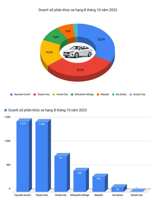 Kia, Hyundai dẫn đầu thị trường xe hơi tại Việt Nam trong tháng 10, nhưng Mazda CX-5 vẫn giữ vững vị thế 'xe yêu thích của dân tộc' với sự khác biệt trong doanh số- Hình 3.