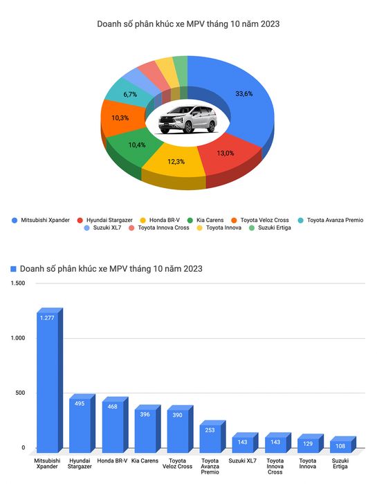 Kia, Hyundai thống trị thị trường xe bán chạy tại Việt Nam trong tháng 10 nhưng Mazda CX-5 vẫn là 'đại diện quốc dân' với doanh số vượt trội- Hình 6.