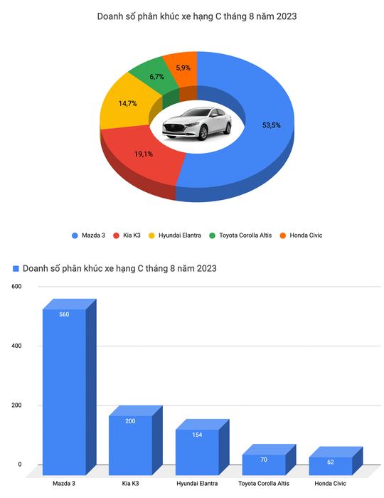 Mazda CX-5 dẫn đầu doanh số tháng 8, Mazda3 và CR-V trở lại top xe bán chạy - Ảnh 4.