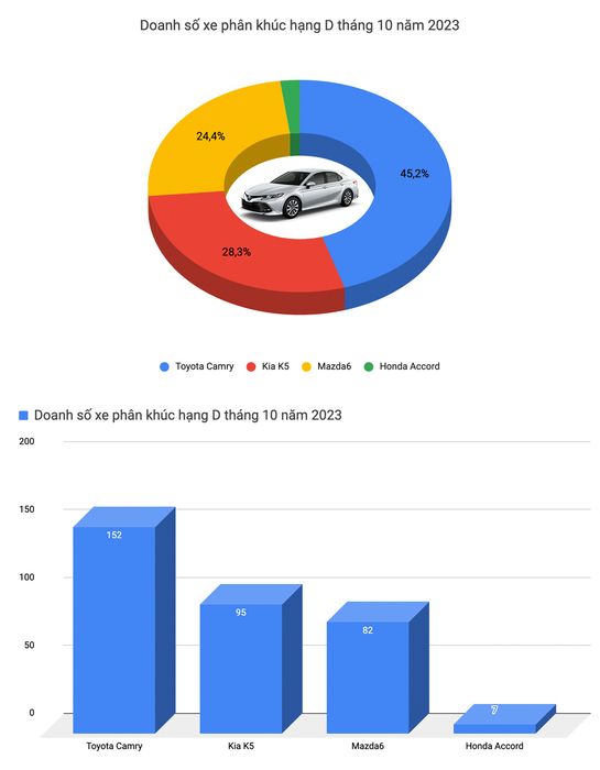 Kia, Hyundai thống trị thị trường xe bán chạy tại Việt Nam trong tháng 10 nhưng Mazda CX-5 vẫn là 'đại diện quốc dân' với doanh số vượt trội- Hình 5.