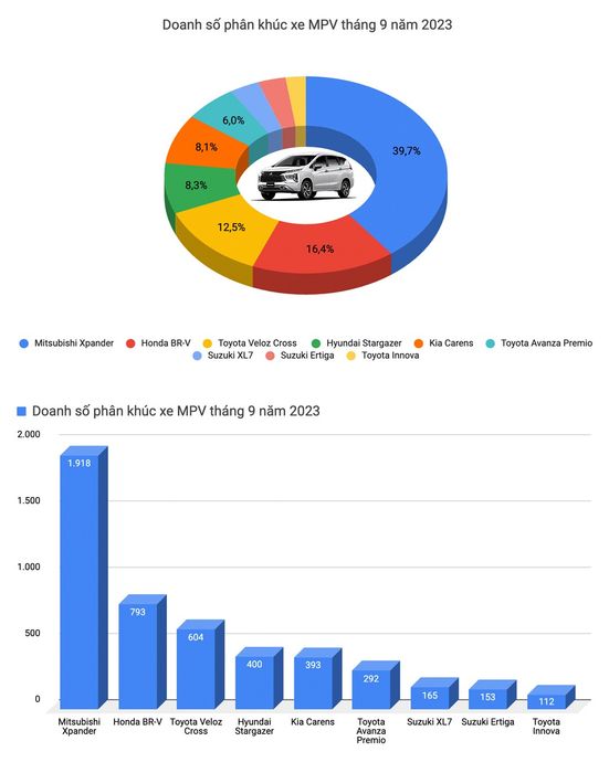 Mỗi giờ bán gần 3 chiếc, Mitsubishi Xpander dễ bán chạy nhất tại Việt Nam trong năm 2023 - Ảnh 2.