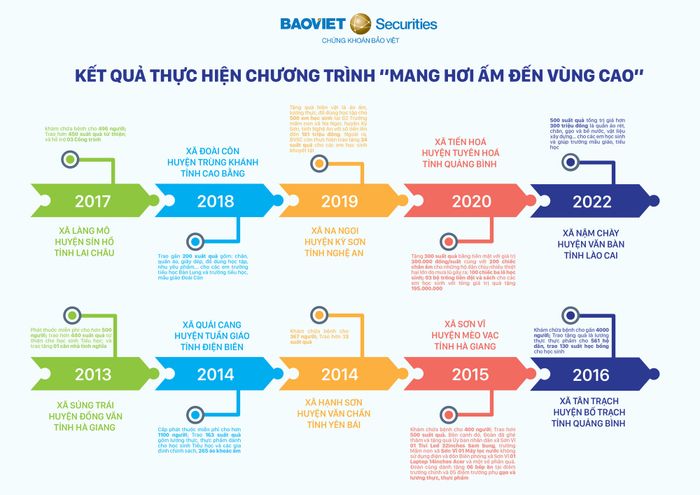 Hành trình hơn 10 năm “Mang ấm áp đến vùng cao” khởi đầu từ những điều nhỏ nhặt - Ảnh 3.