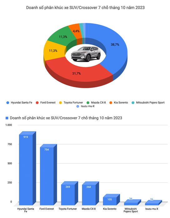 Kia, Hyundai chiếm ưu thế trong top xe bán chạy tại Việt Nam trong tháng 10, nhưng CX-5 vẫn là 'đại diện dân dụ' với doanh số vượt trội- Hình 8.