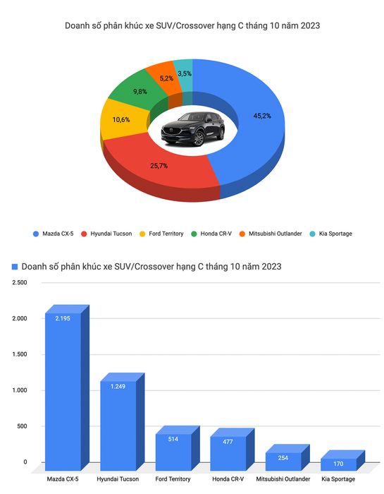 Kia, Hyundai chiếm ưu thế trong top xe bán chạy tại Việt Nam trong tháng 10, nhưng CX-5 vẫn là 'đại diện dân dụ' với doanh số vượt trội- Hình 10.