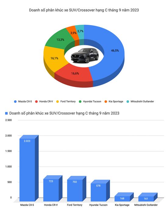 Mazda CX-5 tiếp tục giữ vị thế dẫn đầu thị trường, Vios bán được nhiều gấp 5 lần so với tháng trước - Ảnh 10.