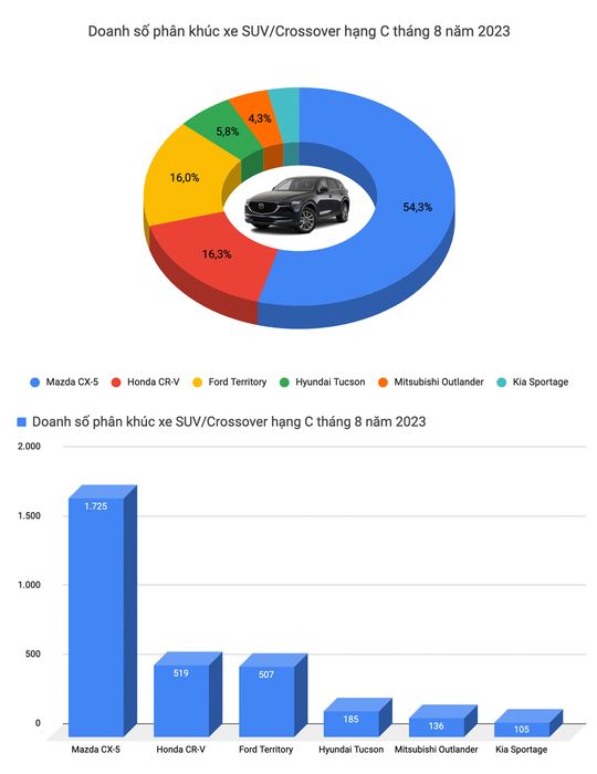 Mazda CX-5 dẫn đầu doanh số tháng 8, Mazda3 và CR-V quay lại danh sách xe bán chạy - Ảnh 10.