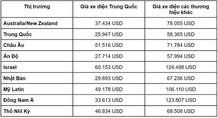 Xe điện Trung Quốc đang đe dọa sự tồn tại của các xe quốc tế đơn giản vì chúng có giá chỉ bằng một nửa - Ảnh 1