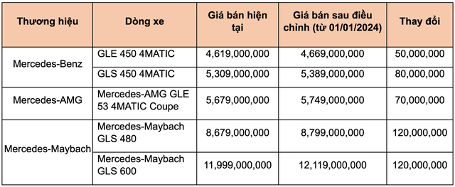 Dòng xe Mercedes tăng giá lên tới 120 triệu: GLE ngày càng khác biệt so với BMW X5, GLS Maybach vượt qua ngưỡng 12 tỷ - Hình 1.