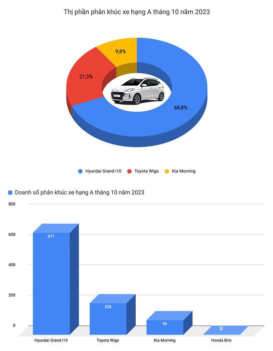 Kia, Hyundai dẫn đầu thị trường xe hơi tại Việt Nam trong tháng 10, nhưng Mazda CX-5 vẫn giữ vững vị thế 'xe yêu thích của dân tộc' với sự khác biệt trong doanh số- Hình 2.