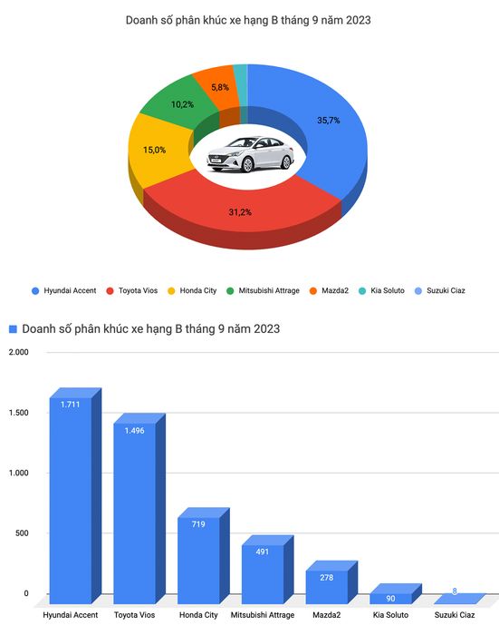 Các điểm nổi bật về thị trường xe Việt trong tháng 9/2023: Doanh số bán của Vios tăng gấp 5 lần, làm phần bù đắp cho Corolla Cross - Ảnh 4.